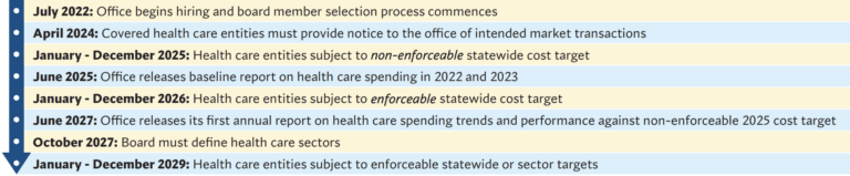 Office of Health Care Affordability - California Hospital Association
