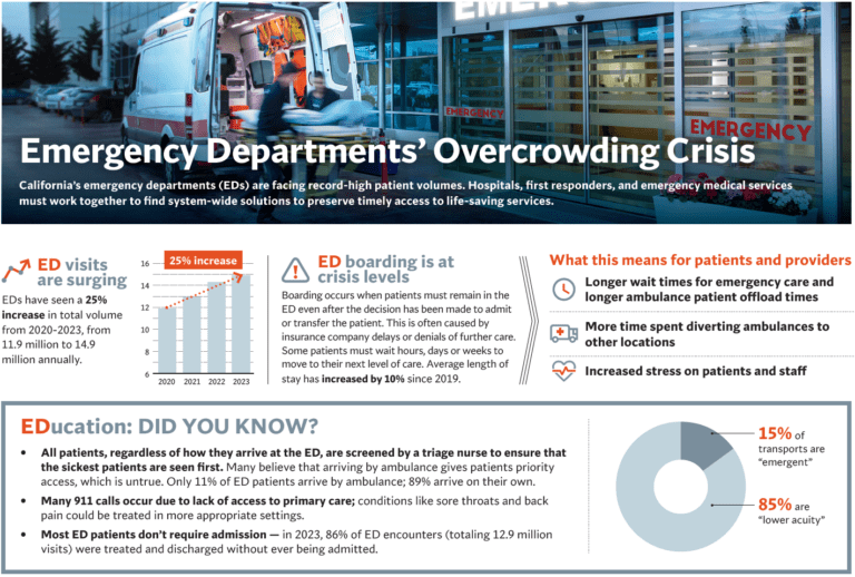 Infographic: Emergency Departments’ Overcrowding Crisis - California ...